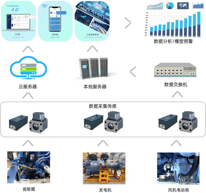 風電機組健康潤滑預測運維方案