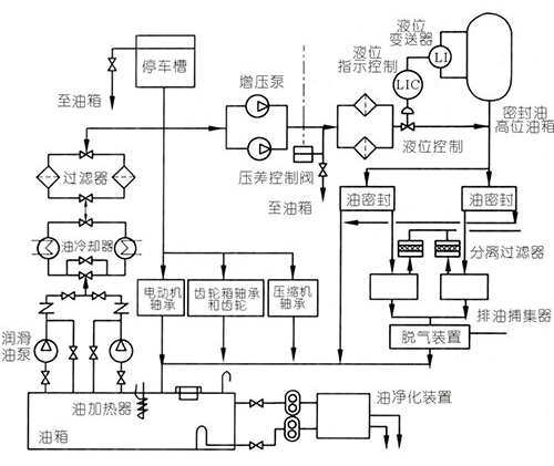 離心式壓縮機潤滑系統(tǒng)簡圖