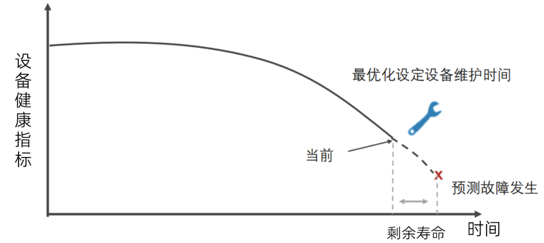 設備三種主要維護