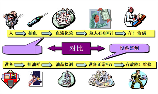 設(shè)備潤滑狀態(tài)上油液監(jiān)測系統(tǒng)體檢：是智商稅還是必要保險?