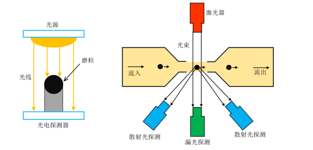 基于光傳輸特性的磨粒檢測(cè)方法