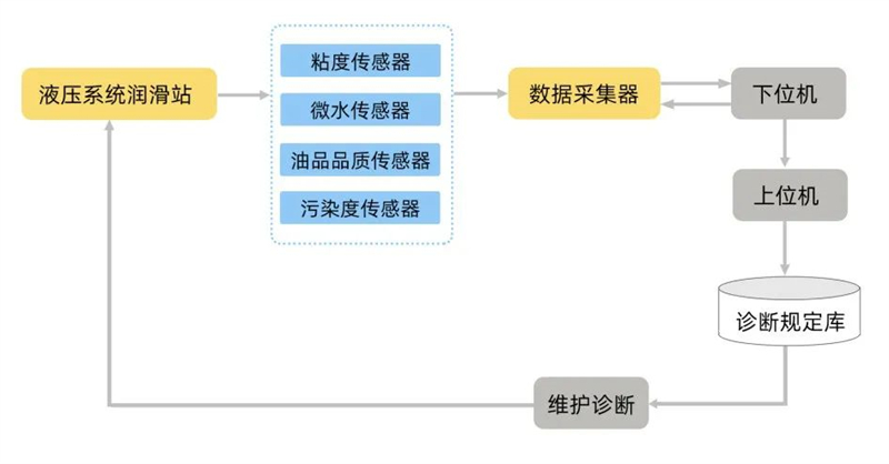 軋機液壓潤滑站系統部署框架