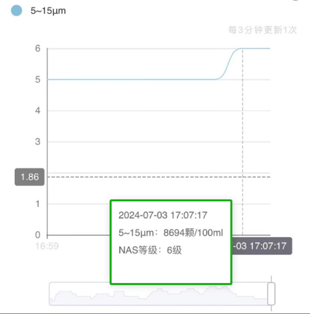 高壓液壓站：脫水后 油液云平臺數據