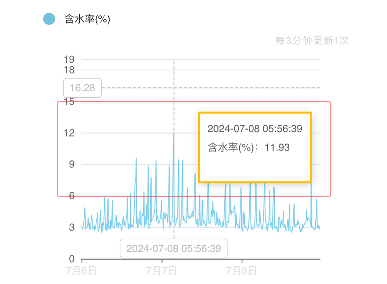 酸軋軸承潤滑站 含水率數據