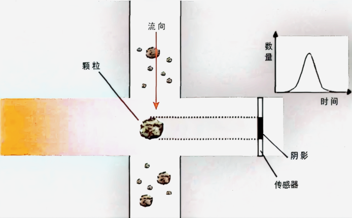 自動油液顆粒計數(shù)法