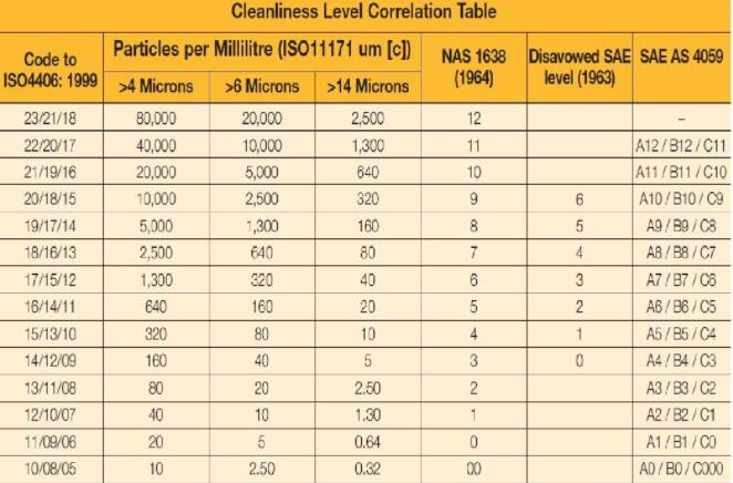 ISO4406 清潔度等級(jí)對(duì)應(yīng)顆粒計(jì)數(shù)范圍